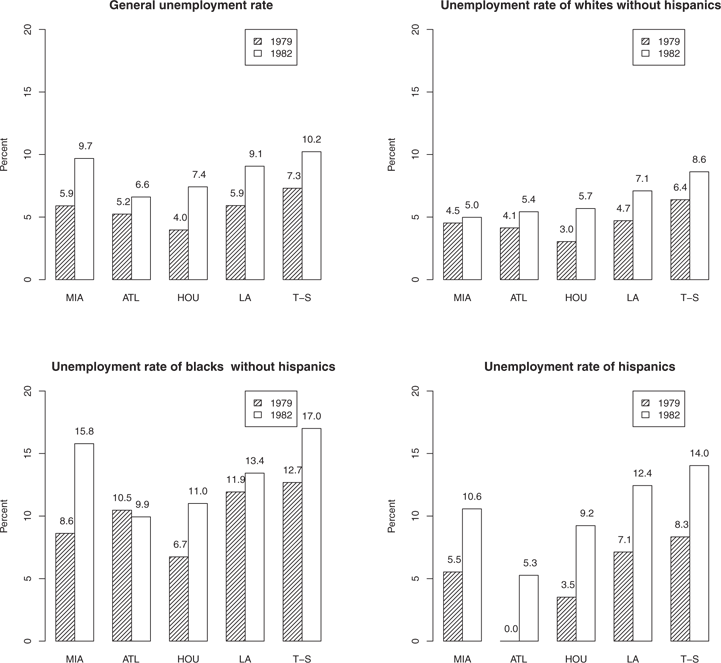 Figure 3 Unemployment rates of 1979 and 1982 in the five cities.