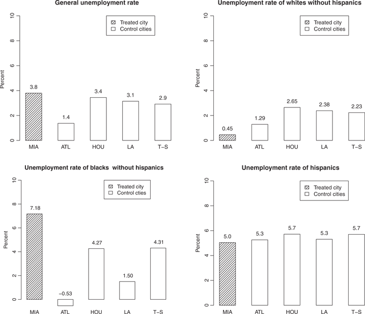 Figure 4 Differences of unemployment rates of 1979 and 1982 in the five cities.