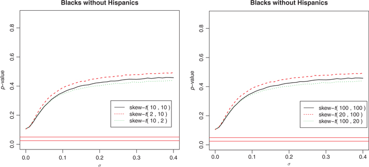 Figure 5 p-value changes with
for blacks.The height of the horizontal line is 0.025 and 0.05 respectively.