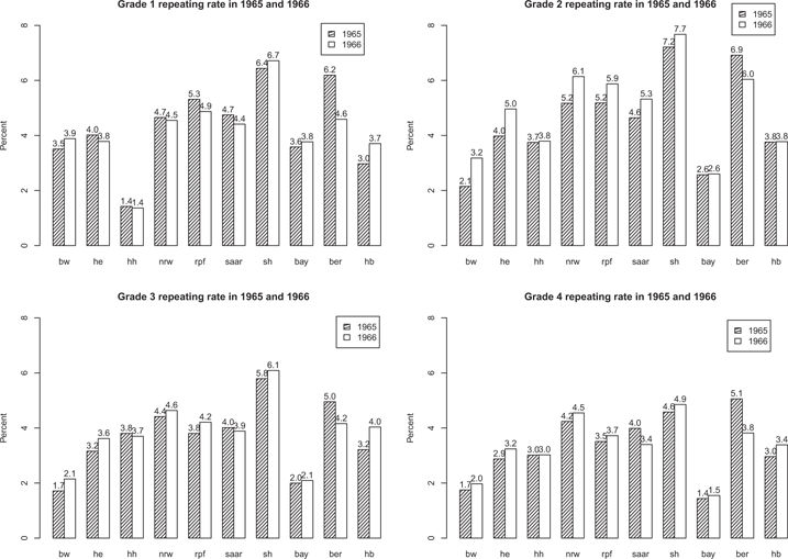 Figure 6 Grade repeating rates of 1965 and 1966 in the ten states.
