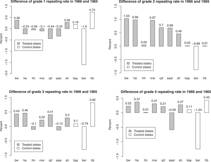 Figure 7 Differences of grade repeating rates of 1965 and 1966 in the ten states.