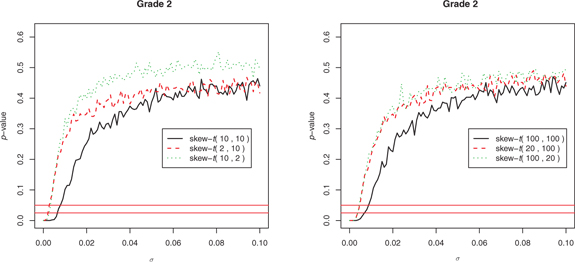 Figure 8 p-value changes with
for grade 2 repeating rate.The height of the horizontal line is 0.025 and 0.05 respectively.