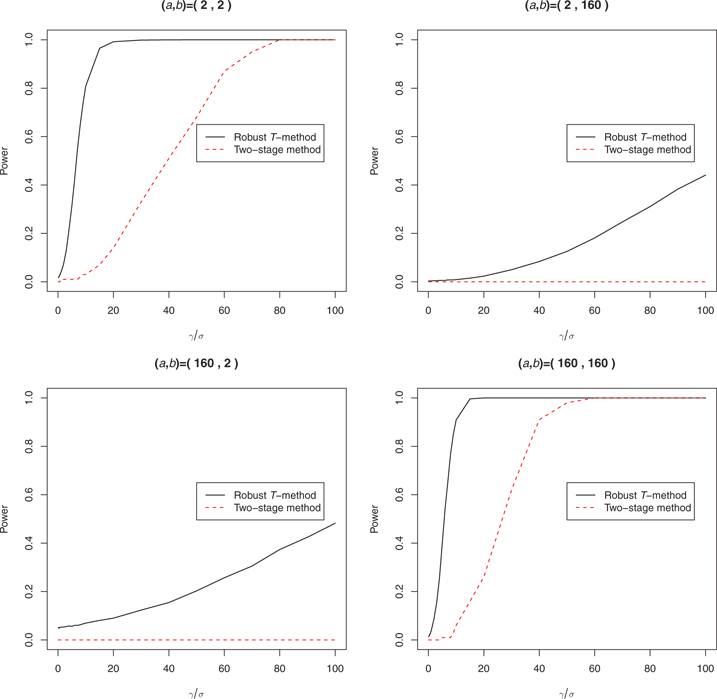 Figure 9 Comparison of the powers of the two methods, 1 treatments and 4 controls.