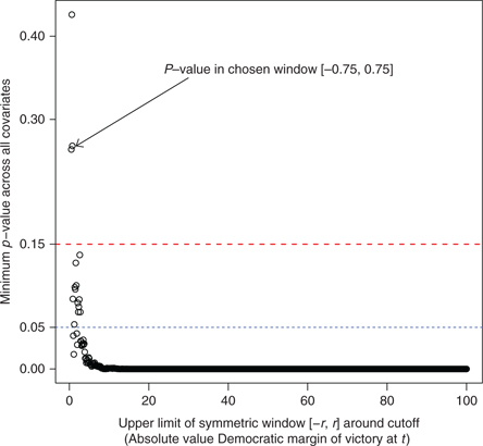 Figure 1 Window selector based on predetermined covariates