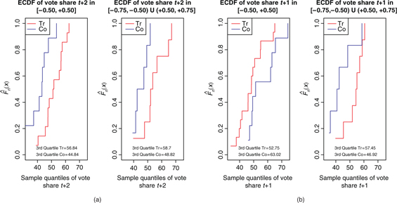 Figure 3 Empirical CDFs of outcomes for treated and control in different windows – U.S. Senate elections, 1914–2010. (a) Democratic vote share at t + 2. (b) Democratic vote share at t + 1