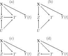 Figure 2 Four directed acyclic graphs together with a respective stable joint distribution for the variables included: Only cases (a)–(c) are such that a test based on (2) may have power, i.e. if (A.1) does not hold, e.g. through the introduction of a variable V with arrows pointing toward T and Y(t)$$Y(t)$$, then Y(t)╨Z|T,X$$Y(t) \Perp Z|T,{\bf X}$$ would not hold either