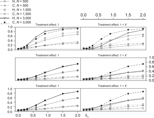 Figure 4 Empirical size (δ3=0$${\delta _3} = 0$$) and power for the nonparametric test C0$${C_0}$$ and the DW(H) test [27] for Design D.3–D.5 (rows 1–3), homogeneous causal effect (first column) and heterogeneous causal effect (second column). Designs are described in Table 1