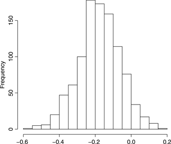 Figure 1 Nonparametric bootstrap distribution of TMLE estimator of ψ5$\psi_5$
