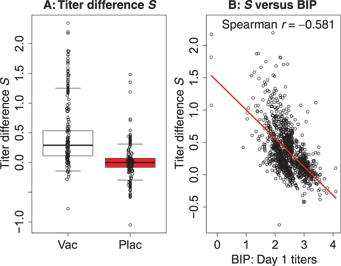 Figure 1 For vaccine and placebo recipients in the immunological substudy of ZEST (chosen as a 10% simple random sample, n = 1,218 vaccine and n = 1,273 placebo), the (A) boxplots depict the distribution of S|Yτ=0$$S|{Y^\tau} = 0$$, the log10$$_{10}$$ fold-rise of gpELISA antibody titers from baseline (day 1; pre-immunization) to week 6. Data points are shown for random samples of 100 participants. (B) The association between S|Yτ=0$$S|{Y^\tau} = 0$$ and baseline gpELISA antibody titers (the BIP) in the vaccine group