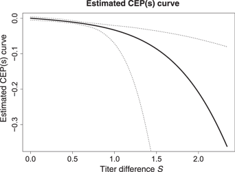 Figure 2 Point and 95% confidence interval estimates of the CEP curve, CEP(s1)≡CEP(s1,0)=risk1(s1,0)−risk0(s1,0)$$({s_1}) \equiv {\rm{CEP}}({s_1},0) = {\rm{ris}}{{\rm{k}}_1}({s_1},0) - {\rm{ris}}{{\rm{k}}_0}({s_1},0)$$, for the ZEST data with candidate surrogate S the log10$$_{10}$$ fold-rise of gpELISA antibody titers from baseline to week 6. The Weibull-estimated maximum likelihood method of Gabriel and Gilbert [6] was used, assuming a parametric normal model for S(1)$$S(1)$$ conditional on the BIP X and using the clinical endpoint Y=I[T≤t]$$Y = I[T \le t]$$ for t=$$t = $$2 years