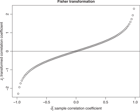 Figure 1 An illustration of Fisher transformation