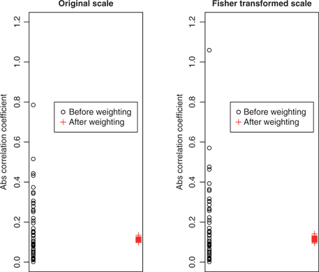 Figure 4 Absolute value of correlation coefficients between T and each covariate before weighting (black dots) and after weighting (red plus signs).The left panel shows the original scale and the right panel shows the Fisher transformed scale