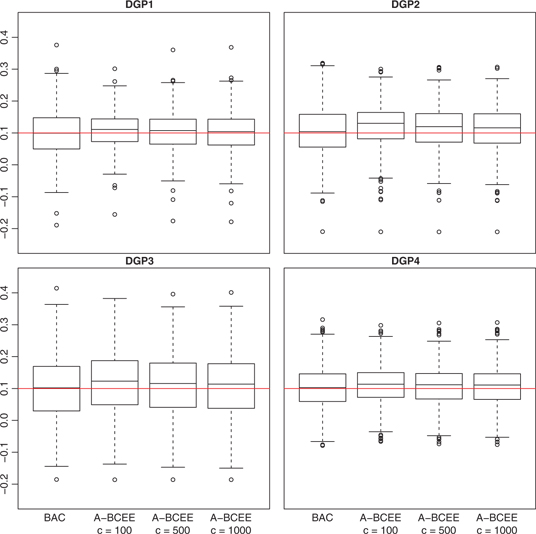Figure 1: Comparison of the distribution of βˆ$$\hat \beta $$ obtained from BAC (ω=∞$$\omega = \infty $$) and A-BCEE (c=100, 500, and 1,000) for all four data-generating processes and a sample size n=200$$n = 200$$. The red line corresponds to the true value β$$\beta $$=0.1.