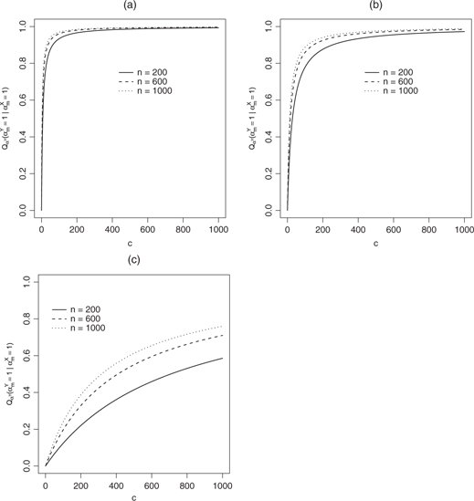 Figure 2: QαYαmX=1|αmX=1$${Q_{{{\bf{\alpha}}^{\bf{Y}}}}}\left({\alpha _m^X = 1|\alpha _m^X = 1} \right)$$ with ω=cn$$\omega = c\sqrt n $$ as a function of c∈[0,1000]$$c \in [0,1000]$$ for n=200,600,1000$$n = 200,600,1000$$ and δ˜mαYsUm/sY=0.1$$\tilde \delta _m^{{\alpha ^Y}}{s_{{U_m}}}/{s_Y} = 0.1$$ (a), δ˜mαYsUm/sY=0.05$$\tilde \delta _m^{{\alpha ^Y}}{s_{{U_m}}}/{s_Y} = 0.05$$ (b) and δ˜mαYsUm/sY=0.01$$\tilde \delta _m^{{\alpha ^Y}}{s_{{U_m}}}/{s_Y} = 0.01$$ (c).