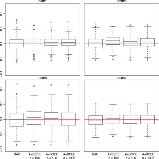 Figure 3: Comparison of the distribution of βˆ$$\hat \beta $$ obtained from BAC (ω=∞$$\omega = \infty $$) and A-BCEE (c=100, 500, and 1,000) for all four data-generating processes and a sample size n=600$$n = 600$$. The red line corresponds to the true value β$$\beta $$=0.1.