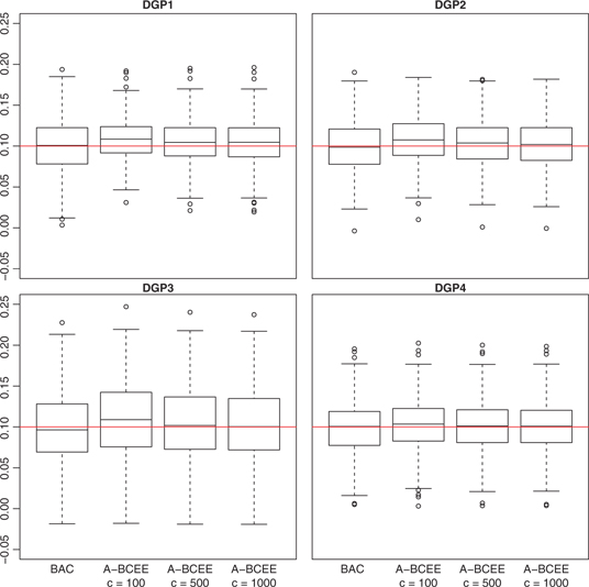Figure 4: Comparison of the distribution of βˆ$$\hat \beta $$ obtained from BAC (ω=∞$$\omega = \infty $$) and A-BCEE (c=100, 500, and 1,000) for all four data-generating processes and a sample size n=1000$$n = 1000$$. The red line corresponds to the true value β$$\beta $$=0.1.