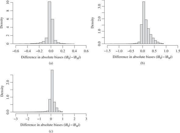 Figure 2: Density estimate of difference in absolute biases with or without adjustment on M in model in Figure 2. M-bias model with correlated causes is labeled (a), butterfly-bias model is (b), and full model is (c). Axes are not constant across graphs. B0$${B_0}$$ is bias without adjustment on M$$M$$, and BM$${B_M}$$ is bias with adustment on M$$M$$.