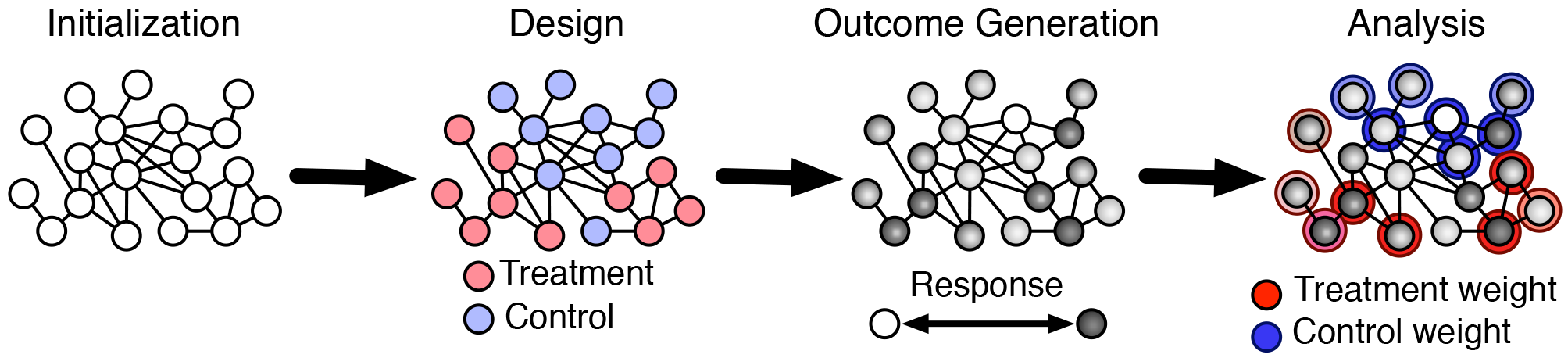 Figure 1 Model of the network experimentation process, consisting of (i) initialization, which generates the graph and vertex characteristics, (ii) design, which determines the randomization scheme, (iii) outcome generation, which observes or simulates behavior, and (iv) analysis, which constructs an estimator. We examine the bias and variance of treatment effect estimators under different design and analysis methods for varied initialization and outcome generation processes.