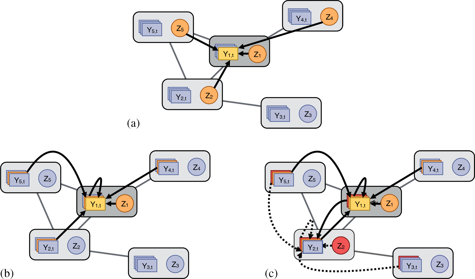 Figure 2 Varieties of interference illustrated in a small social network. (a) Interference under the neighborhood treatment response (NTR) assumption, where the response of vertex 1 at time t (light orange) depends on the treatments of its neighbors and itself (dark orange). (b) Interference due to social interactions (i.e., peer effects, social contagion), where the response of vertex 1 at time t depends on its own treatment Z1$Z_1$ and the responses of its neighbors at time t −1. (c) Interference caused by social interactions induces long range dependence; for example, the response of vertex 3 at time t −1 in turn depends on vertex 3’s treatment and the responses of their neighbors at time t −2 (dashed lines and red objects). Interference under the NTR assumption has no long range dependence, but is much less realistic.