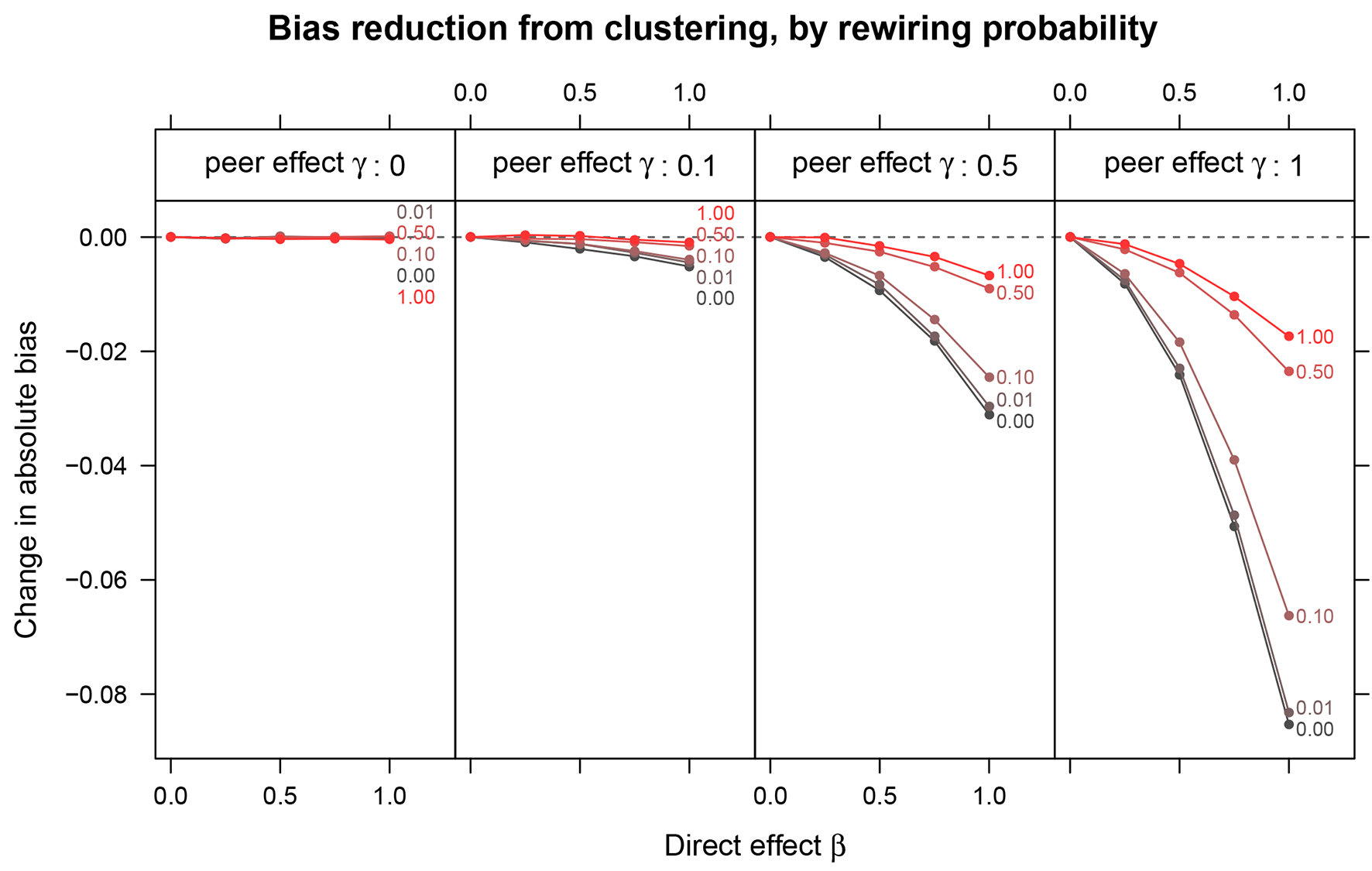 Figure 3 Change in bias due to clustered random assignment as a function of the direct effect of the treatment β$\beta$, the rewiring prw$p_{rw}$ probability (different colors), and the strength of the peer effect γ$\gamma$ (different panels). Random assignment clustered in the network reduces bias, especially when peer effects are large relative to the baseline (α=−1.5$\alpha=-1.5$) and when the network is more clustered.