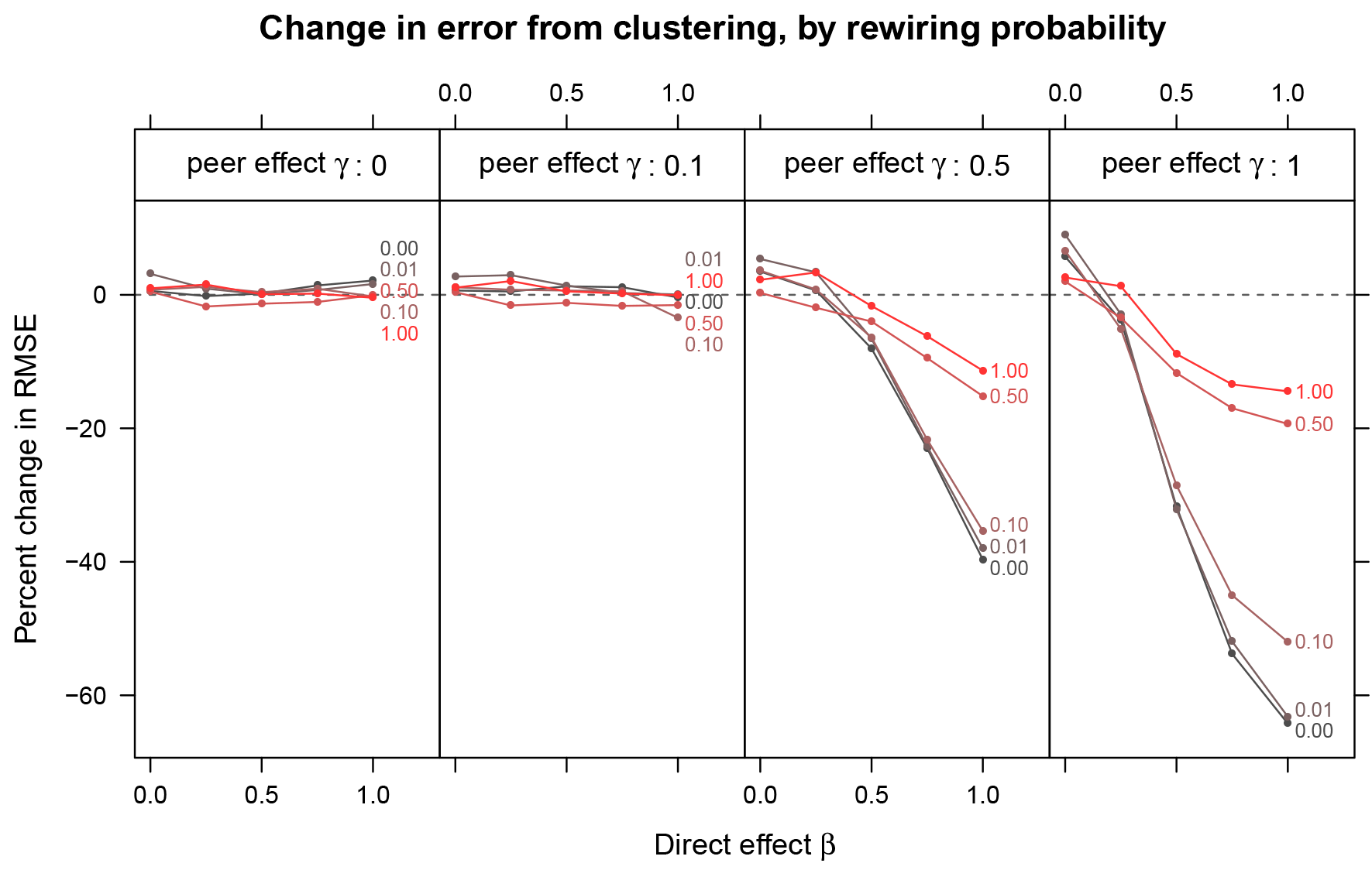 Figure 4 Percent change in root-mean-squared-error (RMSE) from clustered assignment for small world networks. While in some cases graph cluster randomization increases RMSE, in other cases (when bias reduction is large), it quite substantially reduces RMSE.