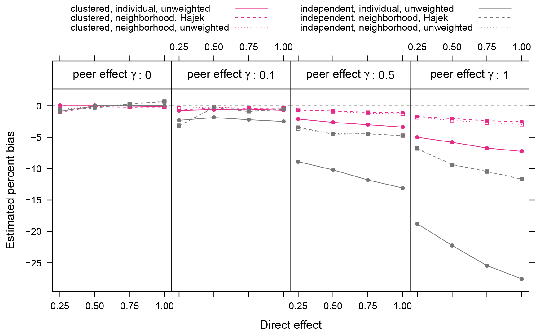 Figure 5 Relative bias in ATE estimates for different assignment procedures, exposure models, and estimation methods. The most striking differences are between the assignment procedures, though the neighborhood exposure model also reduces bias (at the cost of increased variance – see Figure 6). Relative bias is not defined when the true value is zero, so we exclude simulations with the direct effect β=0$\beta=0$. For all networks, the rewiring probability was prw=0.01$p_{rw} = 0.01$.
