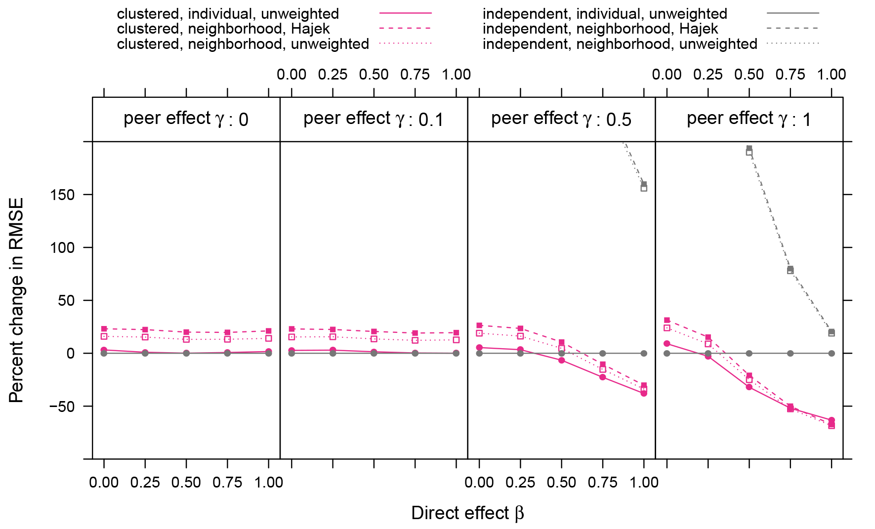 Figure 6 Percent change in root-mean-squared-error (RMSE) compared with independent assignment with the simple difference-in-means estimator. Using the neighborhood condition with independent assignment results in large increases in variance: for the two smaller values of γ$\gamma$ , this produces an almost 400% increase in RMSE. For this reason, the y-axis is limited to not show these cases. Rewiring probability prw$p_{rw}$ = 0.01.
