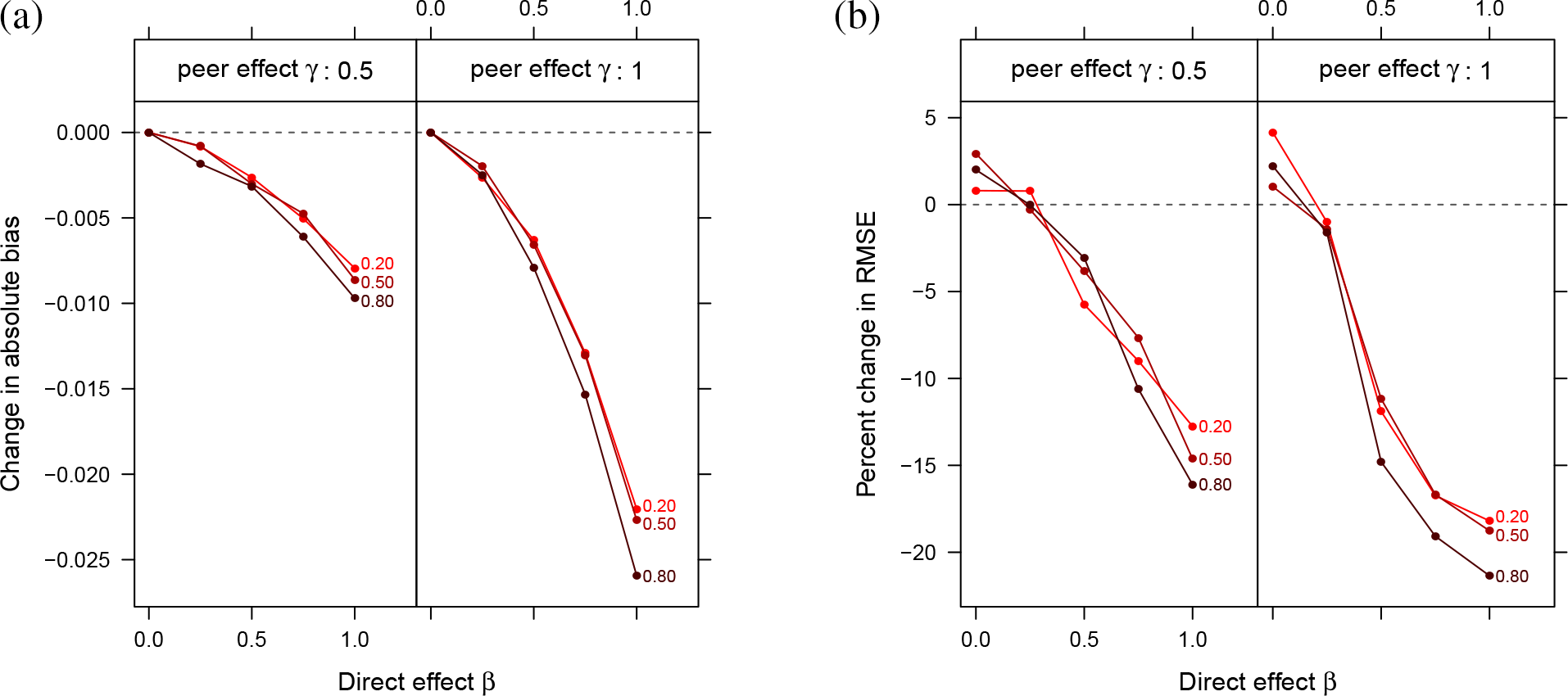 Figure 7 Change in (a) bias and (b) RMSE due to clustered random assignment. Lines are labeled with the expected proportion of edges that are within a community pcomm$p_{comm}$. As before, results vary with the strength of the peer effect γ$\gamma$, and the direct effect of the treatment β$\beta$. The largest bias and error reductions here are not as substantial as the largest bias reductions with small-world networks.