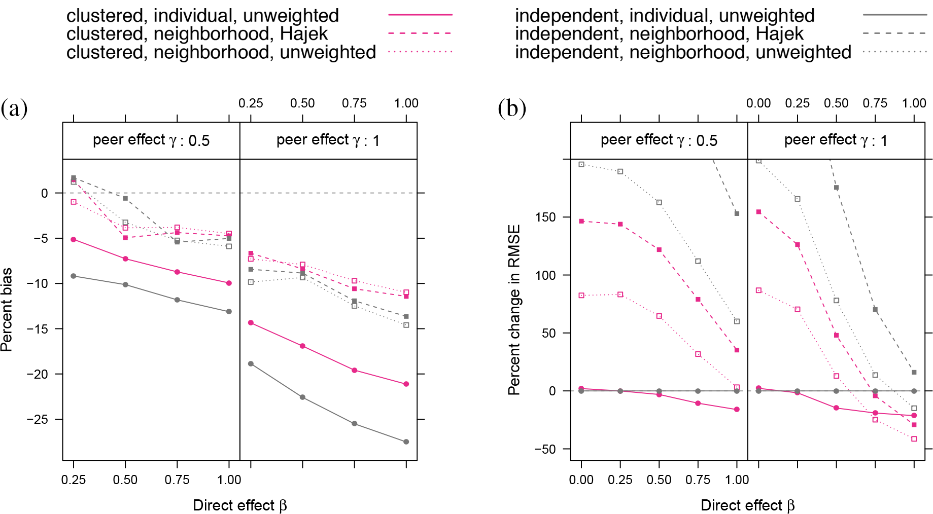 Figure 8 Relative bias (a) and change in RMSE (b) in ATE estimates for different assignment procedures, exposure models, and estimation method, using the degree-corrected block model with community proportion pcomm=0.8$p_{comm}=0.8$. Analysis using the exposure model provides additional bias reduction over using graph cluster randomization only – with a cost in variance.