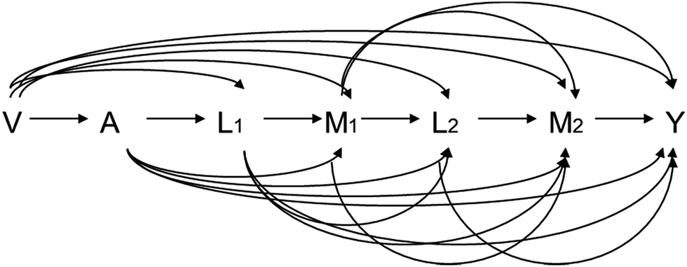 Figure 1: Causal diagrams for a setting with two mediators and time-varying mediator-outcome confounders affected by exposure.