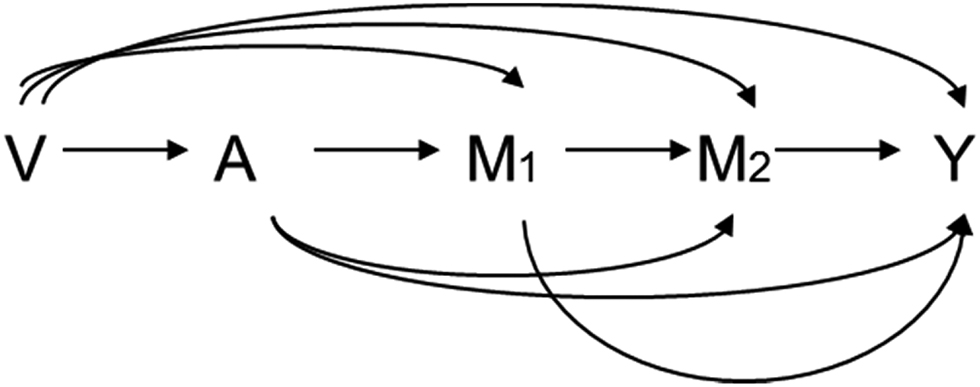 Figure 2: Causal diagrams for a setting with two mediators but no time-varying mediator-outcome confounders.