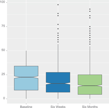 Figure 1: Levels of depression at baseline, the six week, and six month follow up. Scores above 50 are considered to be a clinically significant indication of depression.