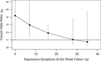 Figure 2: Causal odds ratio effect modified by depression levels at six week follow-up. The dotted lines represent 95 % confidence intervals. Point estimates calculated at the minimum, 25th percentile, median, 75th percentile, and 90th percentile on the depression scale distribution.