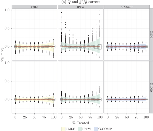 Figure 1 Empirical distributions for TMLE, IPTW and G-COMP, centered at the truth and estimated over 10,000 simulated data sets of size 500 (top row) and size 1,000 (bottom row) for scenario (a) - correctly specified Q$$Q$$ andgˉ∗/gˉ$$\bar{g}^{*}/\bar{g}$$. Colored ribbons mark the 2.5th to 97.5th percentile ranges of the estimands. The centered IPTW estimates outside the range of ±1$$\pm1$$ were removed.