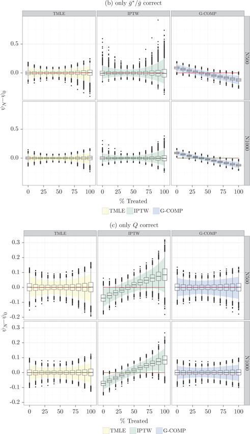 Figure 2 Empirical distributions for TMLE, IPTW and G-COMP, centered at the truth and estimated over 10,000 simulated data sets of size 500 (top row) and size 1,000 (bottom row) for scenarios: (b) - only gˉ∗/gˉ$$\bar{g}^{*}/\bar{g}$$ correctly specified; and (c) - only Q$$Q$$ correctly specified. Colored ribbons mark the 2.5th to 97.5th percentile ranges of the estimands. The centered IPTW estimates outside the range of ±1$$\pm1$$ were removed.