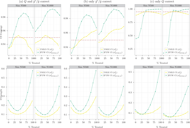 Figure 4 Comparing the 95% CI coverage (top row) and length (bottom row) for TMLE (variance estimate σN2$$\sigma_{N}^{2}$$) and IPTW (variance estimate σIPTW,N2$$\sigma_{IPTW,N}^{2}$$). The estimates are obtained from 10,000 simulated data sets of size 500 (‘Sim N500’) and size 1,000 (‘Sim N1000’). Scenarios: (a) - correctly specified Q$$Q$$ and gˉ∗/gˉ$$\bar{g}^{*}/\bar{g}$$; (b) - only gˉ∗/gˉ$$\bar{g}^{*}/\bar{g}$$ correctly specified; and (c) - only Q$$Q$$ correctly specified.