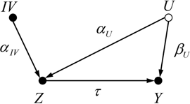 Figure 1: Causal graph with an instrumental variable (IV). Z is the treatment, Y the outcome, and U an unobserved confounder (represented by the vacant node).