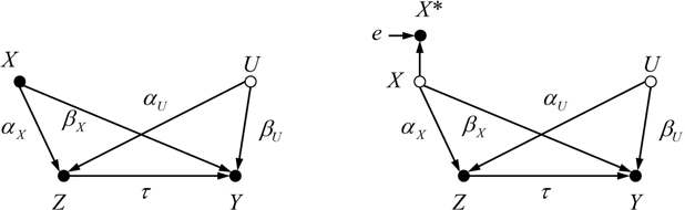 Figure 2: Causal graphs with two uncorrelated confounders X and U, with X reliably measured in the left graph, and X measured with error in the right graph.