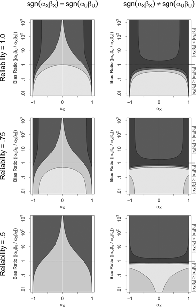 Figure 3: Increasing and decreasing OVB due to conditioning on an uncorrelated confounder X. The two dark grey areas indicate an increasing OVB, with 100%-200% (lighter shade) and 200% or more (darker shade) remaining bias. The two light grey areas indicate a decreasing OVB, with 50%-100% (darker shade) and 50% or less (lighter shade) remaining bias.