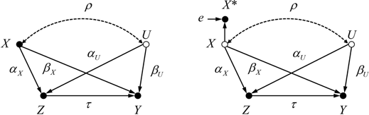 Figure 4: Causal graphs with two correlated confounders X and U, with X reliably measured in the left graph and X measured with error in the right graph.