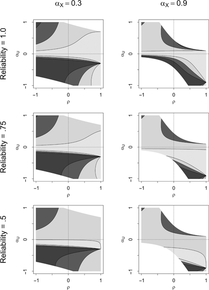 Figure 5: Increasing and decreasing OVB due to conditioning on a correlated confounder X. The two dark grey areas indicate an increasing OVB, with 100%-200% (lighter shade) and 200% or more (darker shade) remaining bias. The two light grey areas indicate a decreasing OVB, whith 50%-100% (darker shade) and 50% or less (lighter shade) remaining bias. The white areas indicate parameter combinations that are impossible for standardized path coefficients.