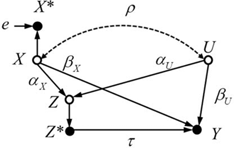 Figure 6: Causal graph for two correlated confounders X and U. The vacant nodes for X, Z and U indicate that they are unobserved. Z* is dichotomous.