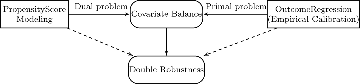 Figure 1: The role of covariate balance in doubly robust estimation. Dashed arrows: conventional procedure to achieve double robustness. Solid arrows: double robustness of Entropy Balancing via covariate balance.