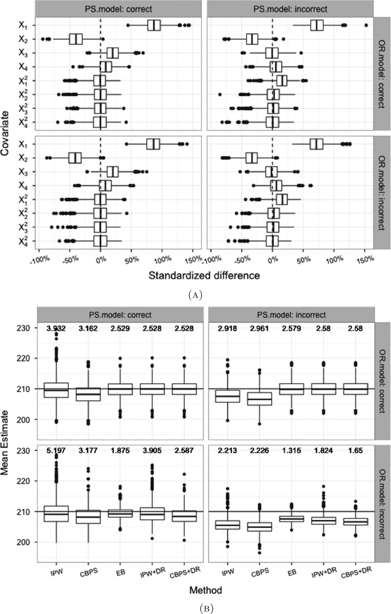 Figure 2: Kang-Schafer example: sample size n = 200. Both propensity score model and outcome regression model can be correct or incorrect, so there are four scenarios in total. We generate 1,000 simulations in each scenario. (a) Covariate imbalance before adjustment. (b) Mean estimates. The methods are: Inverse Propensity Weighting (IPW), Covariate Balancing Propensity Score (CBPS), Entropy Balancing (EB), and doubly robust versions of the first two (IPW+DR, CBPS+DR). Target mean is 210 and is marked as a black horizontal line to compare the biases. Numbers printed at Y = 230 are the sample standard deviations to compare efficiency.