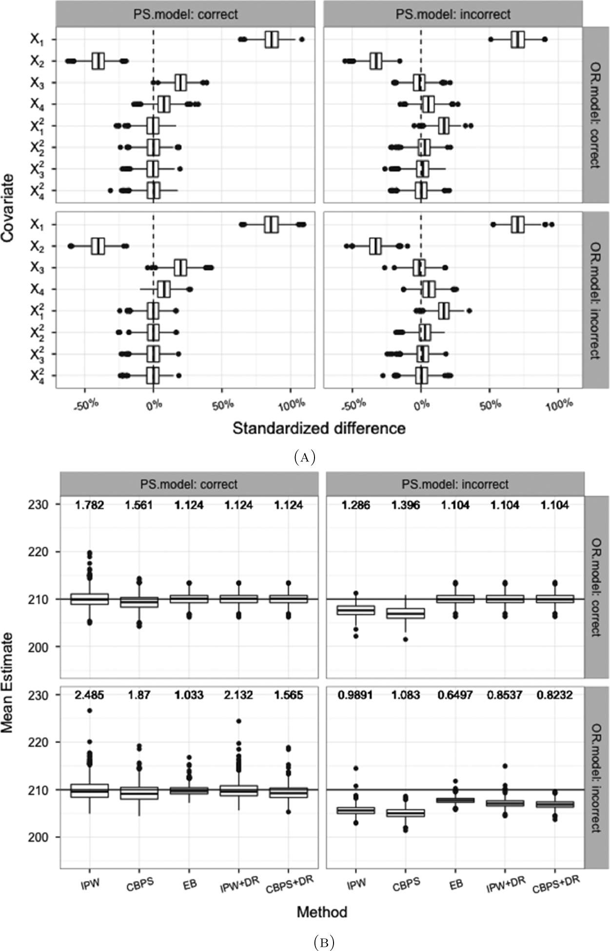 Figure 3: Kang-Schafer example: sample size n=200$n = 200$. Both propensity score model and outcome regression model can be correct or incorrect, so there are four scenarios in total. We generate 1,000 simulations in each scenario. (a) Covariate imbalance before adjustment. (b) Mean estimates. The methods are: Inverse Propensity Weighting (IPW), Covariate Balancing Propensity Score (CBPS), Entropy Balancing (EB), and doubly robust versions of the first two (IPW+DR, CBPS+DR). Target mean is 210 and is marked as a black horizontal line to compare the biases. Numbers printed at Y = 230 are the sample standard deviations to compare efficiency.