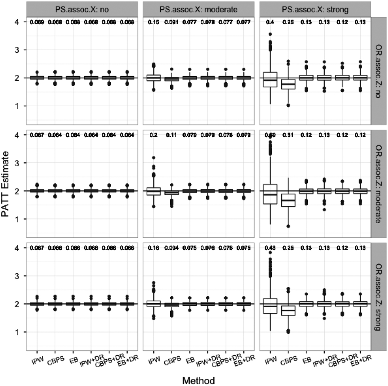 Figure 5: Results of the Lunceford-Davidian example (full propensity score modeling). The propensity score model and outcome regression model, if applies, are always correctly specified, but the level of association between T or Y with X or Z could be different, ended up with 9 different scenarios. X are confounding covariates and Z only affects the outcome. We generate 1,000 simulations of 1,000 in each scenario and apply five different estimators. The true PATT is 2 and is marked as a black horizontal line to compare the biases of the methods. Numbers printed at Y = 5 are the sample standard deviation of each method, in order to compare their efficiency.