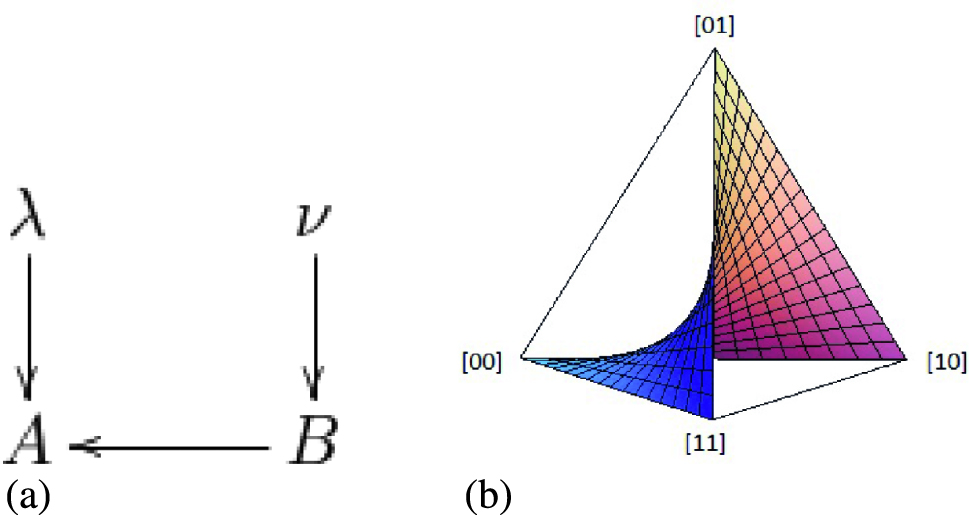 Figure 1: (a) DAG for causal model defined by A=B⊕λ$A=B\oplus\lambda$ and B=ν$B=\nu$ (b) Joint distributions that can be generated by this causal model.