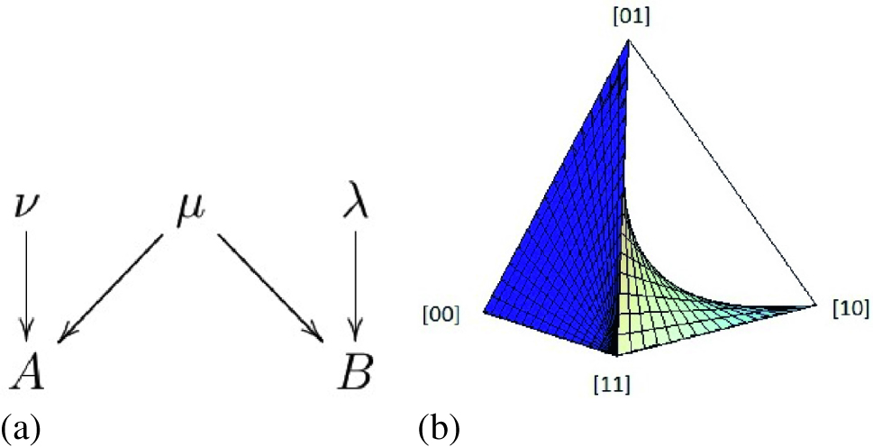 Figure 3: (a) A=μν$A=\mu\nu$ and B=μλ$B=\mu\lambda$. (b) p00p11≥p01p10$p_{00}p_{11}\geq{p_{01}p_{10}}$.