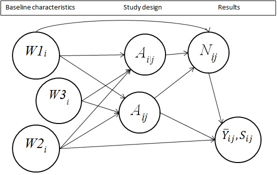 Figure 1: (a) The study-level DAG reflecting the unconfoundedness and time-ordering assumptions made in Section 4.3 and Section 4.2 without assuming independence between the sample mean and standard deviation within a study arm. (b) The simplified DAG that arises from assuming the independence between the sample mean and standard deviation. Here, W1i$W{1_i}$, W2i$W{2_i}$ and W3i$W{3_i}$ are baseline covariates, Aij${A_{ij}}$ and Ai∖j${A_{i\backslash j}}$ are the treatments assigned to arms j$j$ and the non-j$j$ arm(s), respectively, Nij${N_{ij}}$ is the sample size of arm j$j$, Yˉij${\bar Y_{ij}}$ is the mean outcome and Sij${S_{ij}}$ is the estimated standard error of the outcome of arm j$j$.