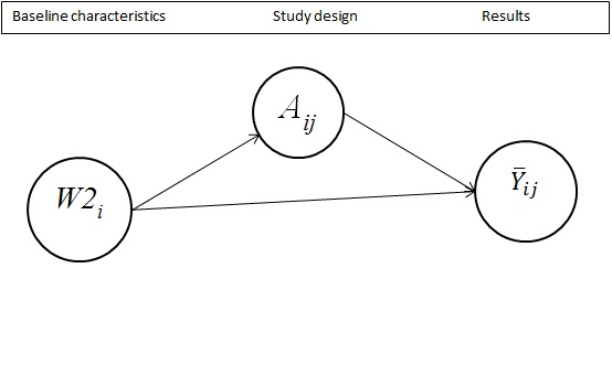 Figure 1: (a) The study-level DAG reflecting the unconfoundedness and time-ordering assumptions made in Section 4.3 and Section 4.2 without assuming independence between the sample mean and standard deviation within a study arm. (b) The simplified DAG that arises from assuming the independence between the sample mean and standard deviation. Here, W1i$W{1_i}$, W2i$W{2_i}$ and W3i$W{3_i}$ are baseline covariates, Aij${A_{ij}}$ and Ai∖j${A_{i\backslash j}}$ are the treatments assigned to arms j$j$ and the non-j$j$ arm(s), respectively, Nij${N_{ij}}$ is the sample size of arm j$j$, Yˉij${\bar Y_{ij}}$ is the mean outcome and Sij${S_{ij}}$ is the estimated standard error of the outcome of arm j$j$.